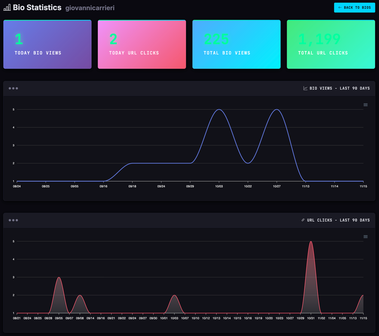 Link in Bio Analytics Dashboard