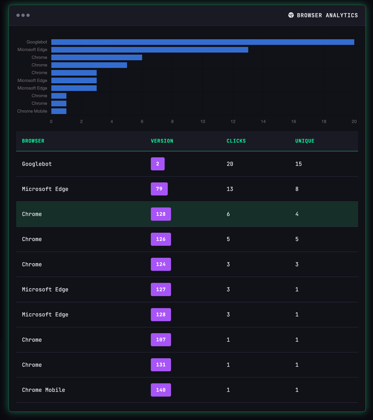 Device & Browser Statistics
